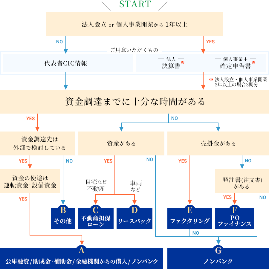 資金調達チャート図