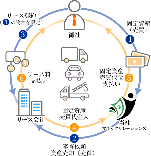 リースバック イメージ図